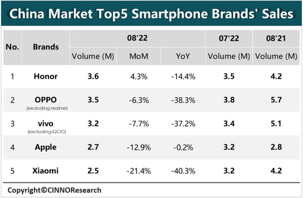 8月中国大陆市场智能手机品牌销量Top5