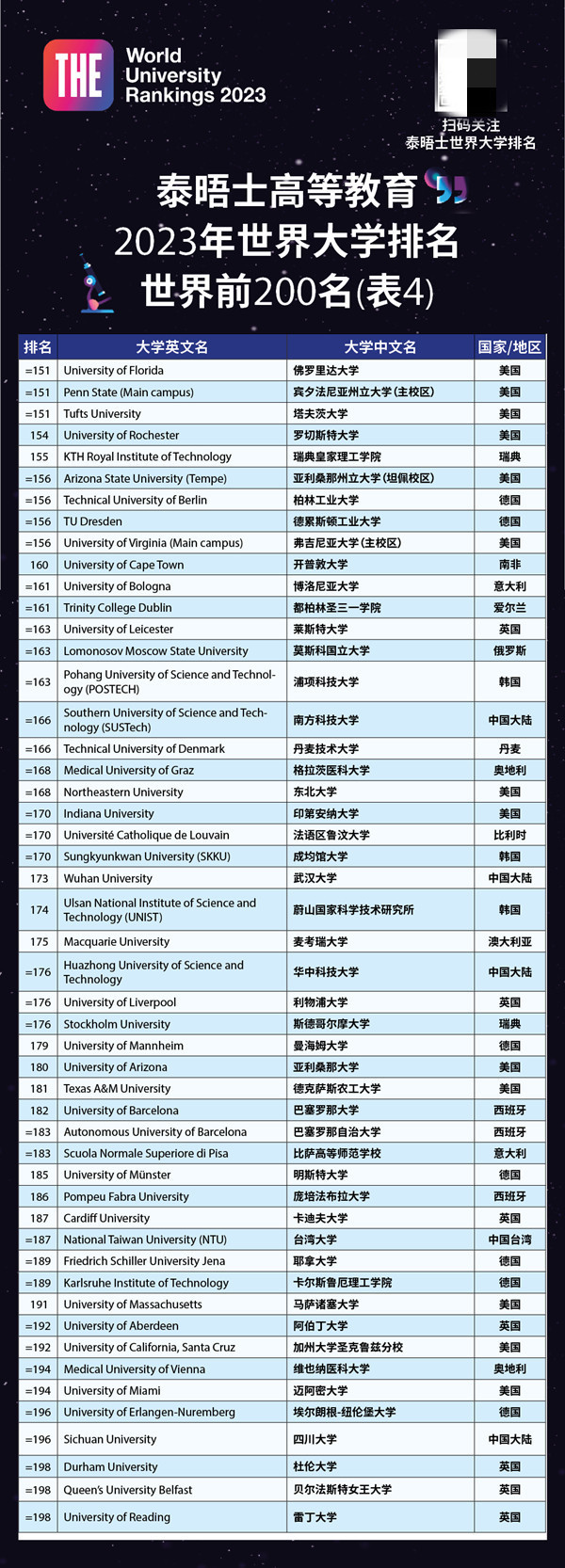 世界排名前200名大学名单
