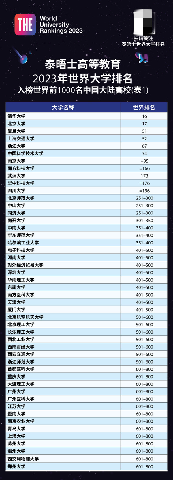 入榜世界前1000名中国大陆高校名单