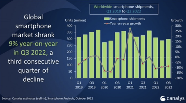 2022年三季度全球智能手机出货量下降9%