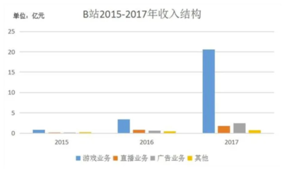 2015-2017年B站收入结构