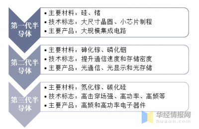 中国第三代半导体行业材料器件构成及发展战略研究报告