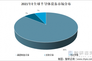 2022年全球及中国半导体设备行业发展趋势：中国国内半导体设备市场空间大